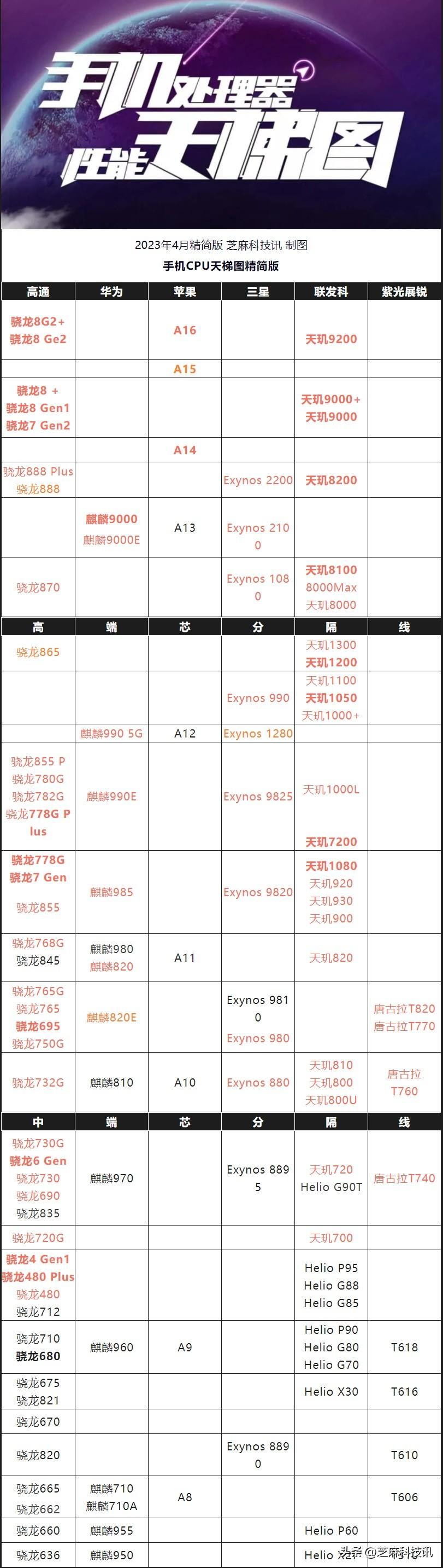 手机处理器天梯图最新，解析手机处理器性能与市场趋势