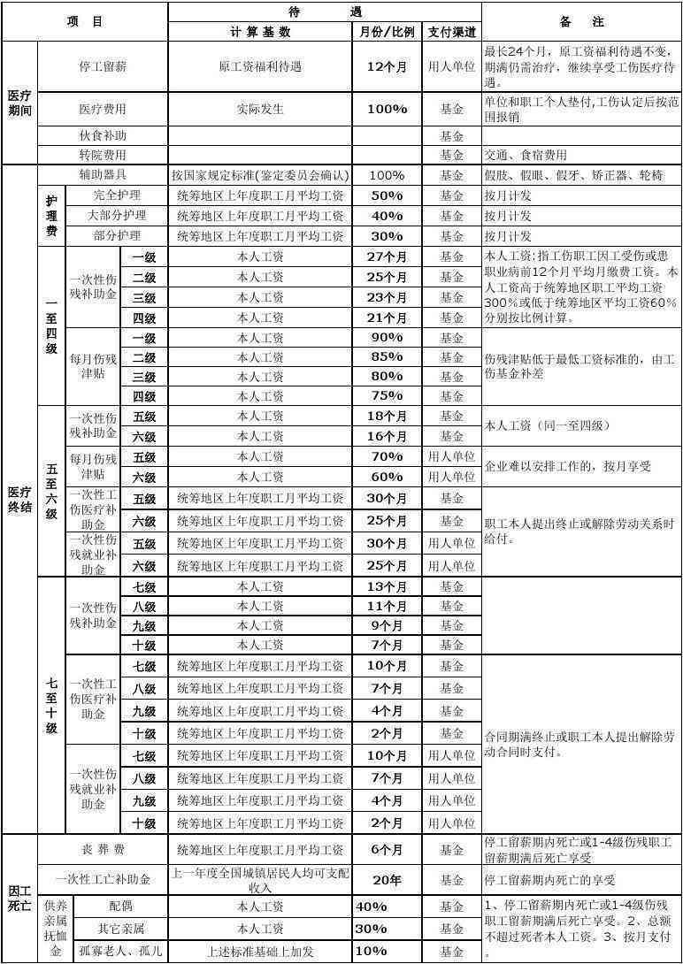 最新工伤赔偿标准，全面解读与实施意义的重要性