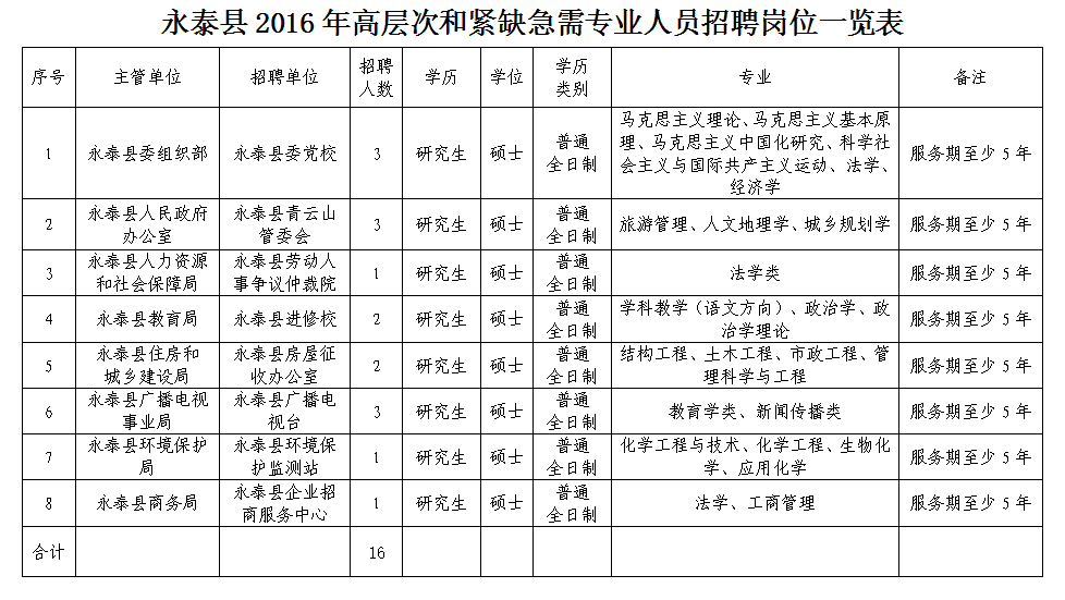 永泰县级托养福利事业单位招聘启事全新发布