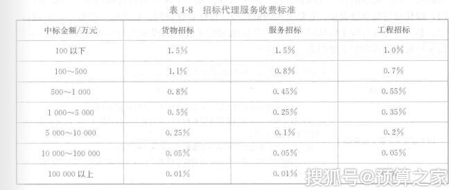 最新招标代理费收费标准详解