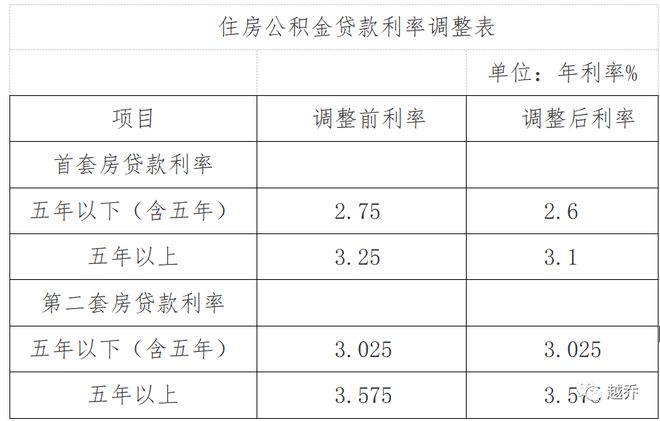 公积金贷款利率表2022最新版详解，影响分析与利率调整解读