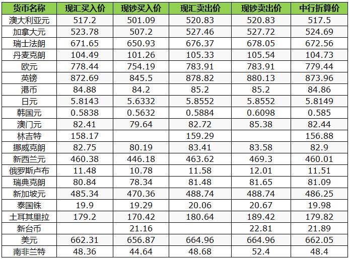 中行最新外汇牌价揭示全球市场的最新动态与趋势