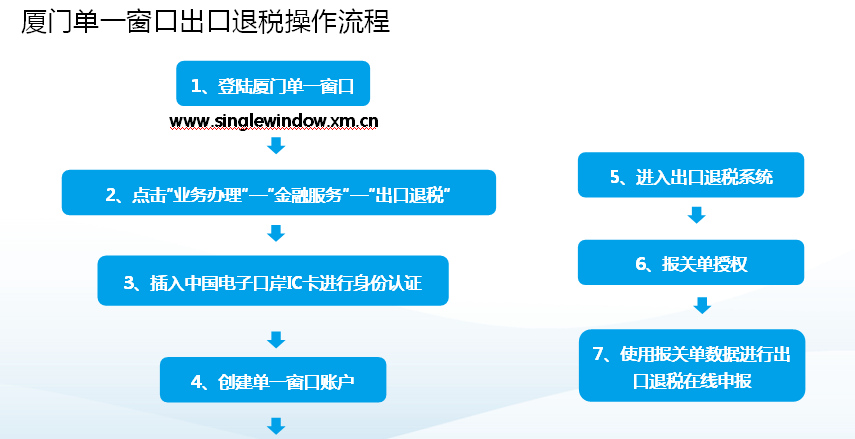 最新出口退税流程全面解析