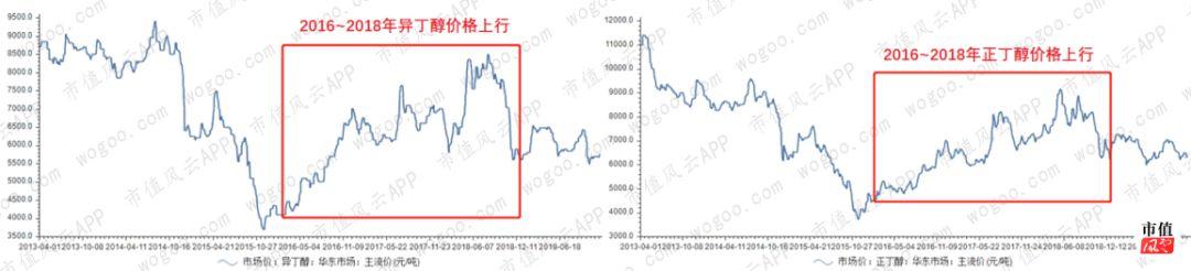 异丁醇价格动态与市场分析报告