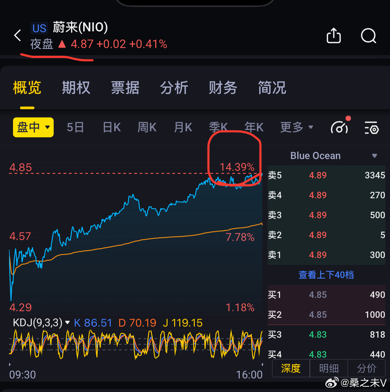 蔚来股价持续增长态势展现