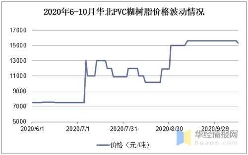 PVC树脂粉最新价格行情解析