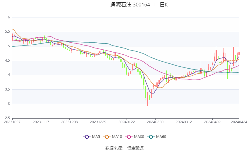 通源石油引领行业变革，迈向未来能源前沿的最新动态