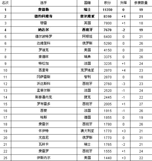 ATP最新排名揭示全球顶尖选手实时动态