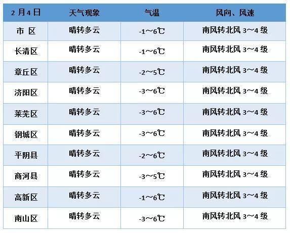 济阳天气预报更新通知