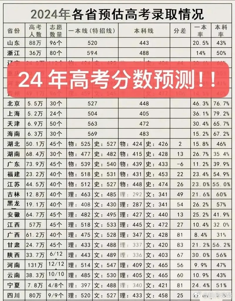 最新高考分数线预测及趋势分析与应对策略探讨