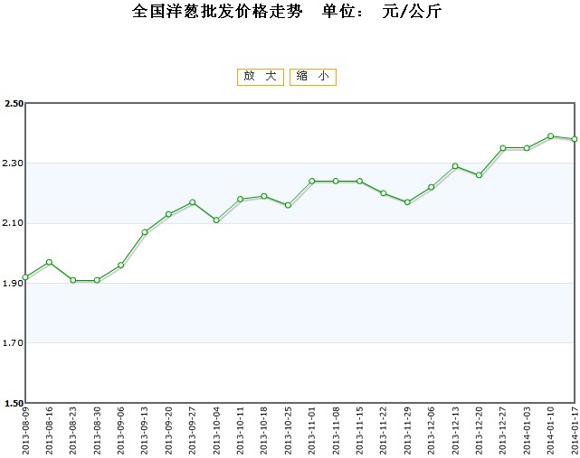 今日洋葱价格行情分析，最新动态与趋势展望