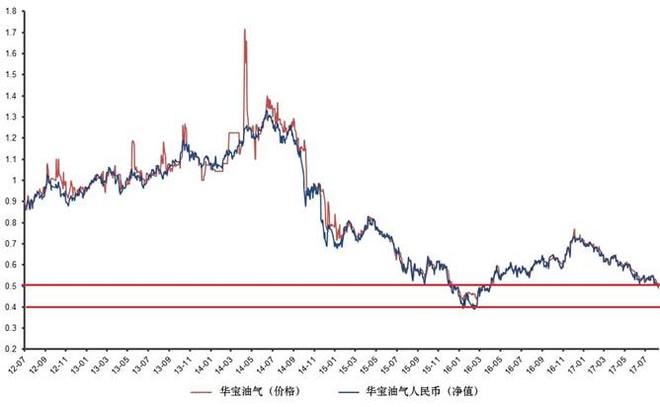 华宝油气基金最新净值解析与评估