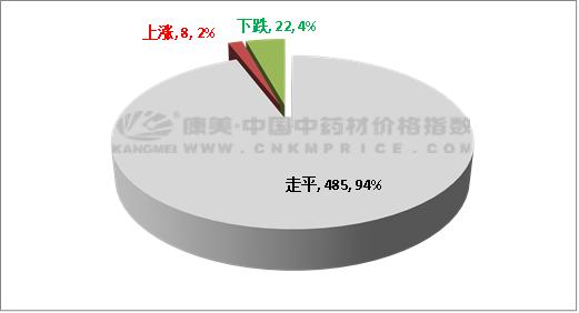 蜈蚣最新价格表公布