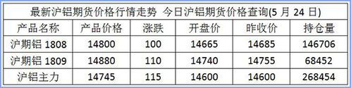 伦敦铝价格最新行情走势分析