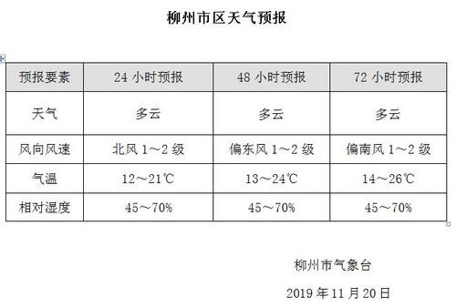 柳州市最新天气预报及气象分析