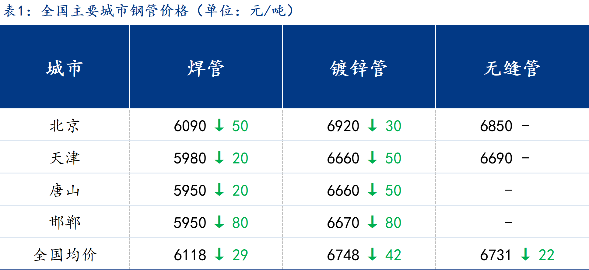 最新管材价格行情与报价总览