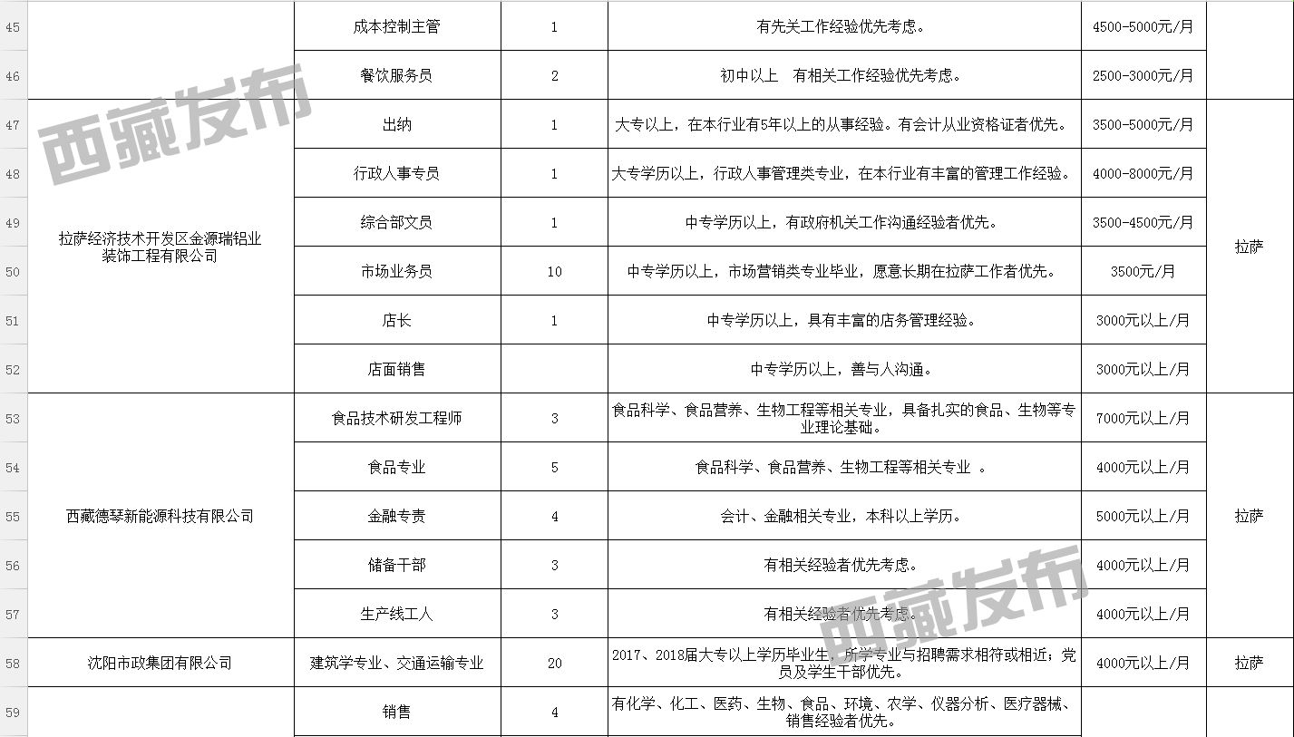 拉萨招聘网最新招聘信息汇总