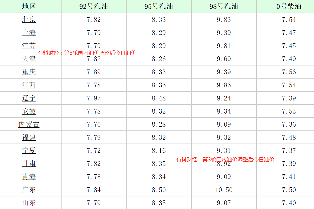 山东92号汽油最新价格动态解析