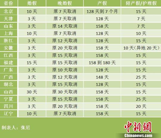 湖北省晚婚假政策最新解读