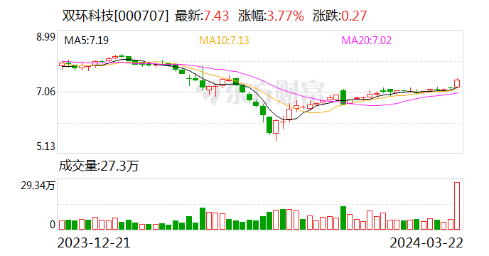 双环科技利好消息引领行业迈向新高峰