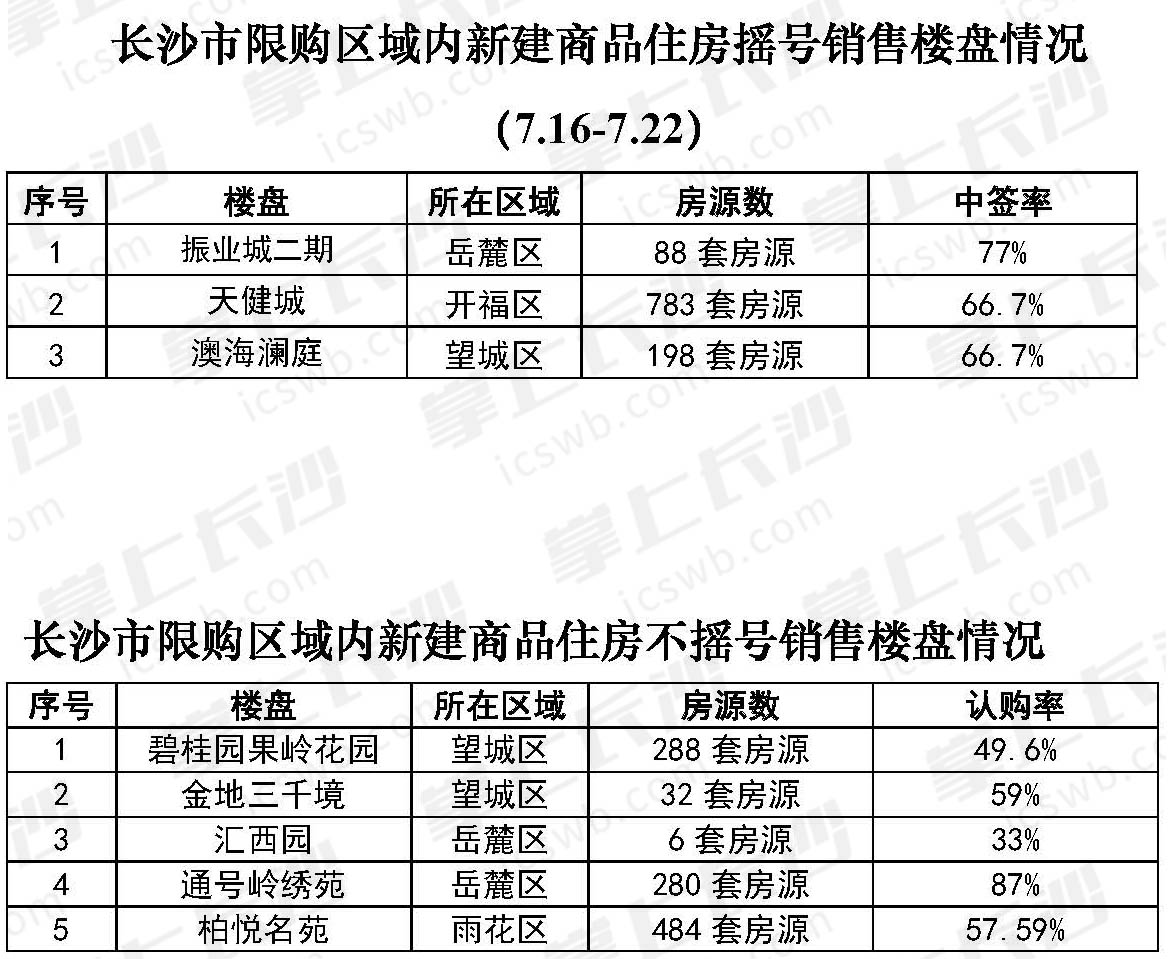 长沙最新楼盘开盘价格一览