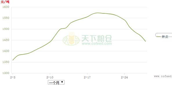 河南麸皮价格最新行情解析