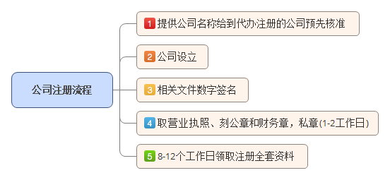 会议及展览服务 第25页