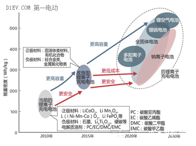 锂空气电池技术取得最新突破