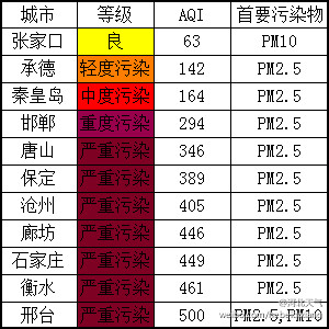 河北空气质量排名最新情况分析