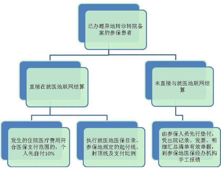 转院手续办理最新规定详解