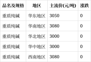 纯碱价格今日最新报价分析