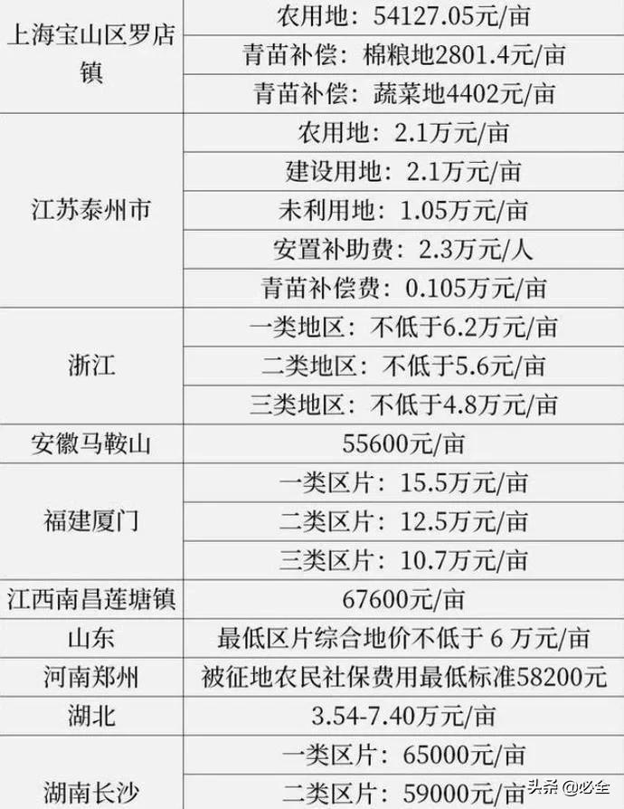 解读最新农村土地赔偿政策标准