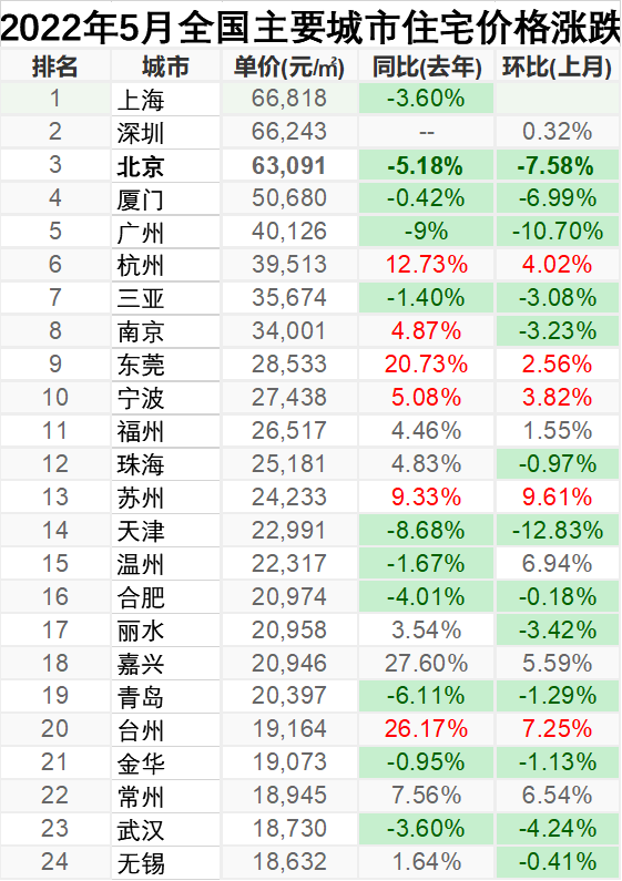 北京房价2022年最新动态分析