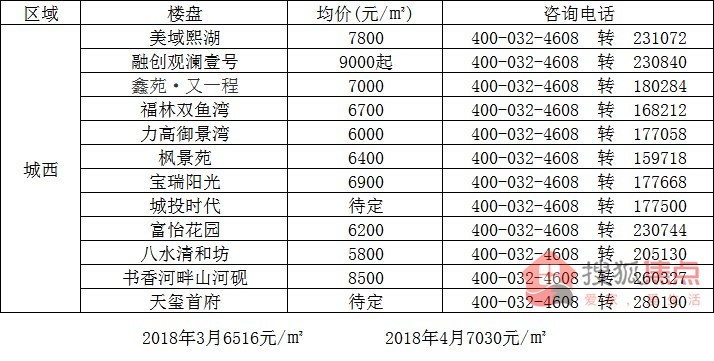 咸阳各大楼盘最新房价概览