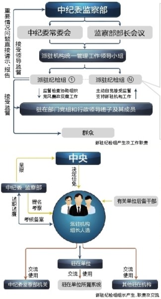 最新中纪委各室分工详解