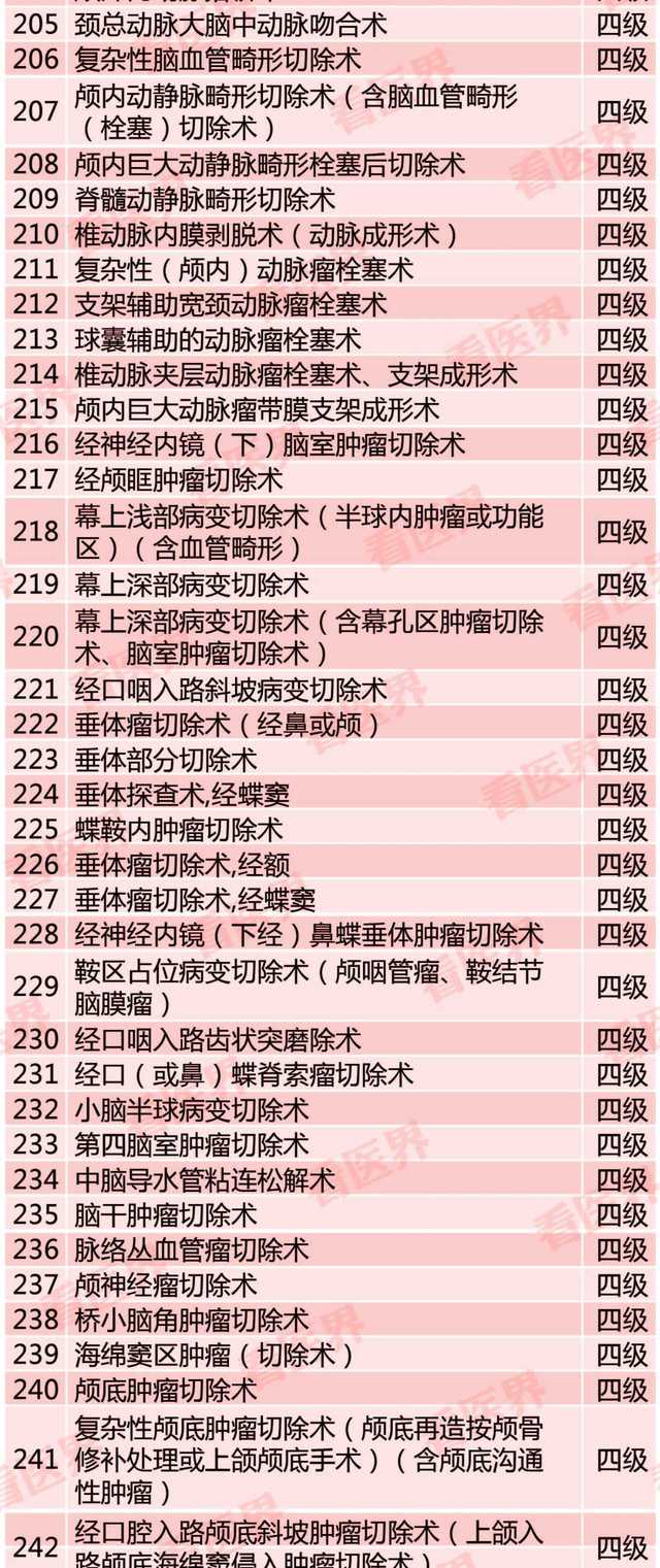 全面解析最新手术分级分类目录，详细解读与指导实践指南