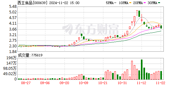 西王食品股票最新消息解析