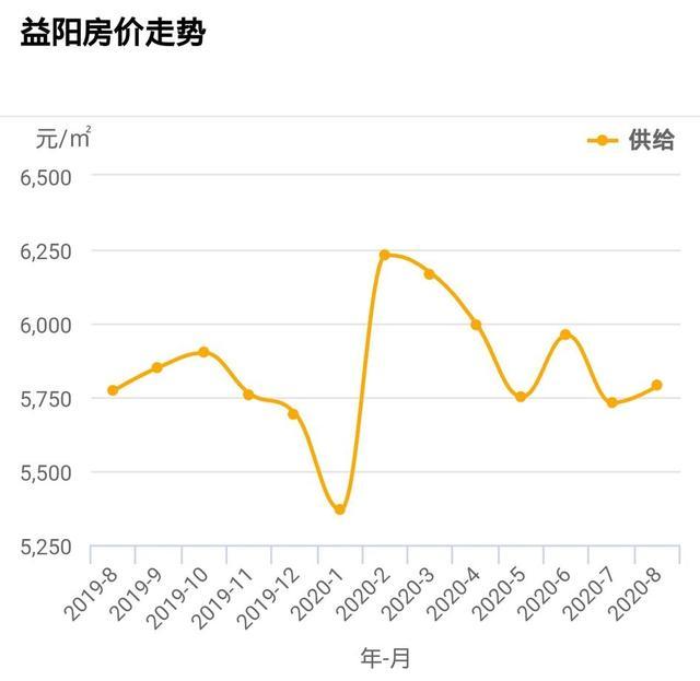 湖南益阳房价走势最新消息深度解析