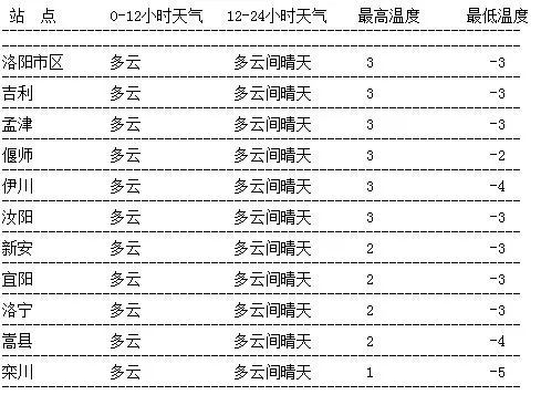 洛阳未来十天详细天气预报解析