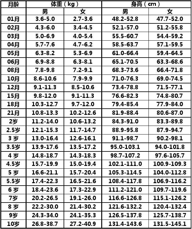 儿童成长身高体重标准对照表（最新版），科学依据助力孩子健康成长