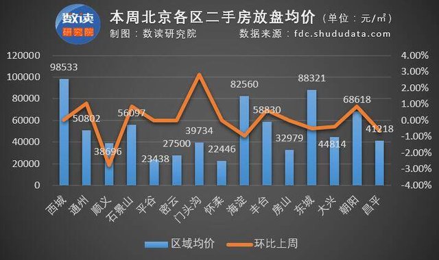 顺义区二手房最新房价解析