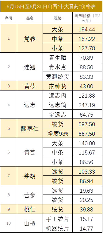 黄芩价格最新市场行情分析