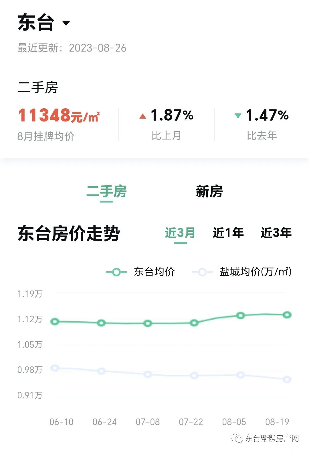 东台最新房价分析报告