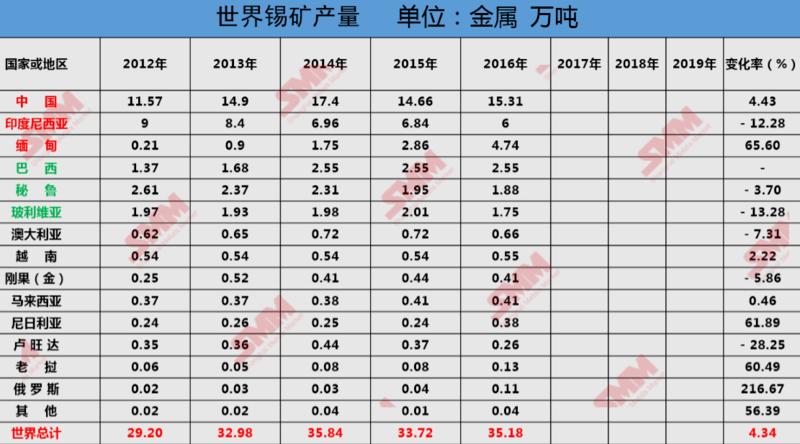 今日锡矿市场价格分析