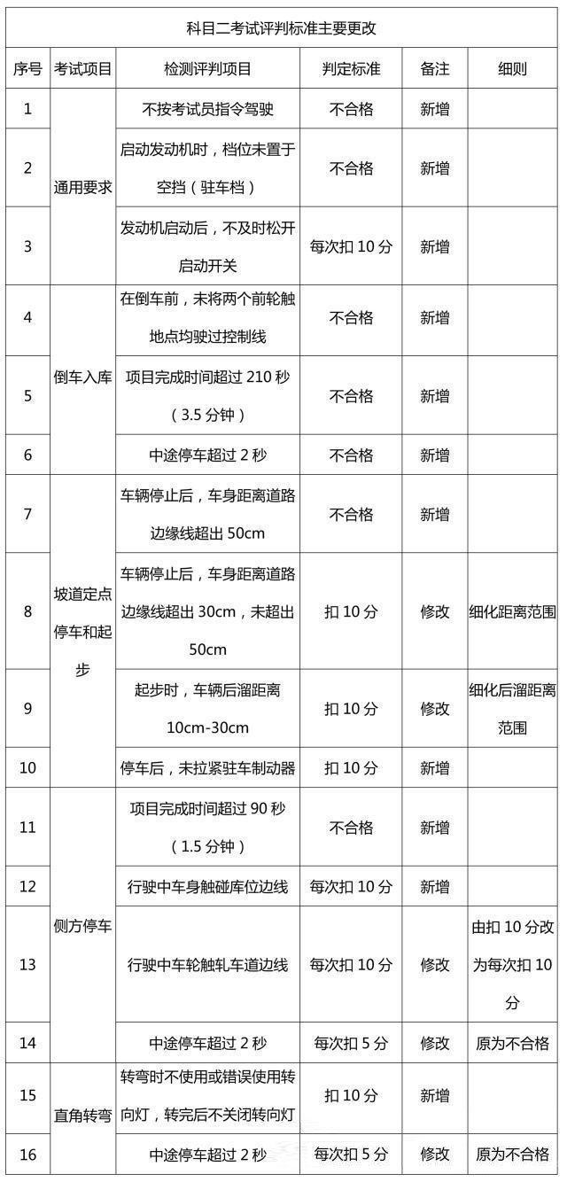 科目二最新考试标准详解