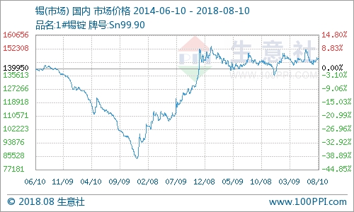 锡价最新行情分析