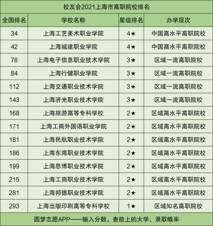 上海高校最新排名出炉