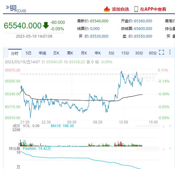 美国铜期货市场最新行情分析