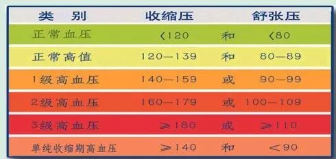 高血压最新标准，认识、理解与应对