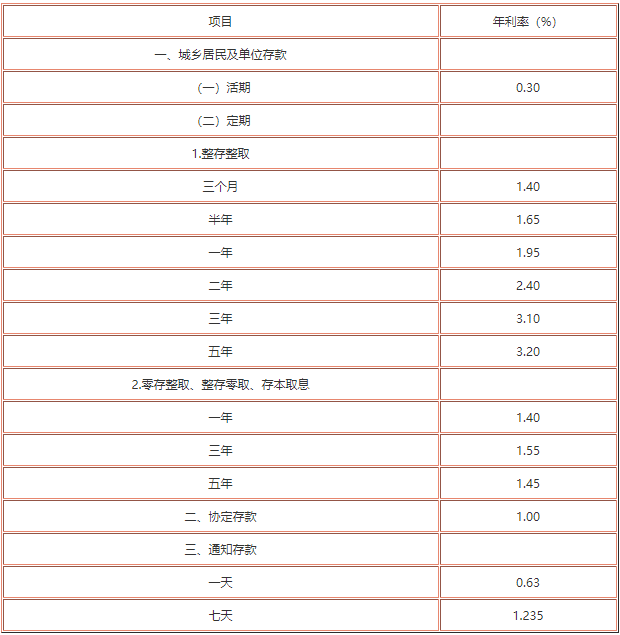 最新银行存款利率解析